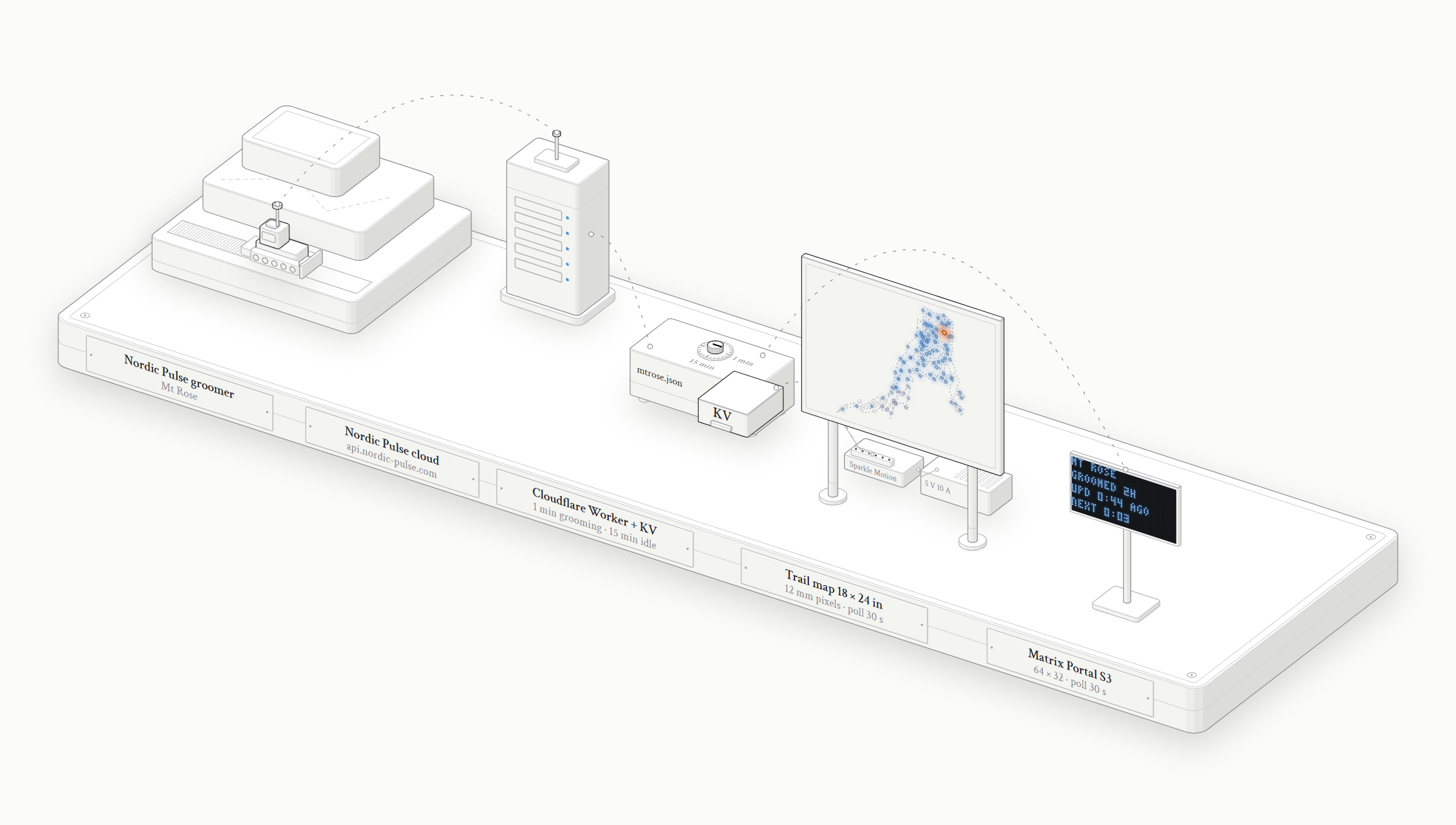 Isometric system diagram: Nordic Pulse groomer and cloud, Cloudflare Worker with KV cache, the trail map board with Sparkle Motion and 5 V 10 A supply, and the Matrix Portal S3 sign.