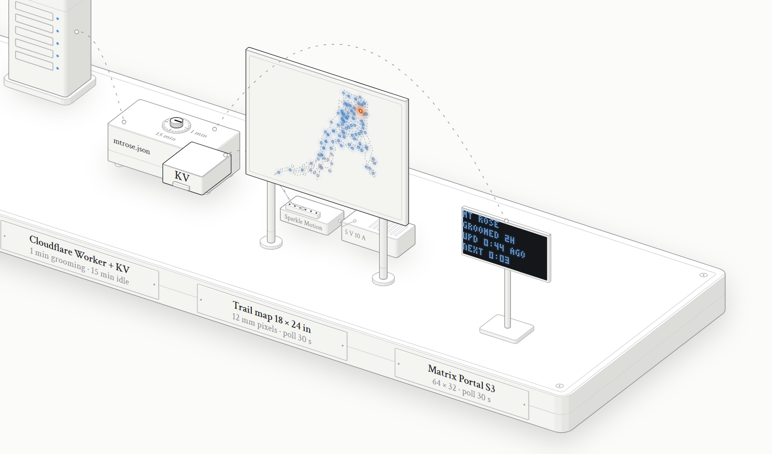 Illustration of the planned build, diagram detail: the Worker and its cache feed the trail board, its Sparkle Motion controller and supply, and the sign.